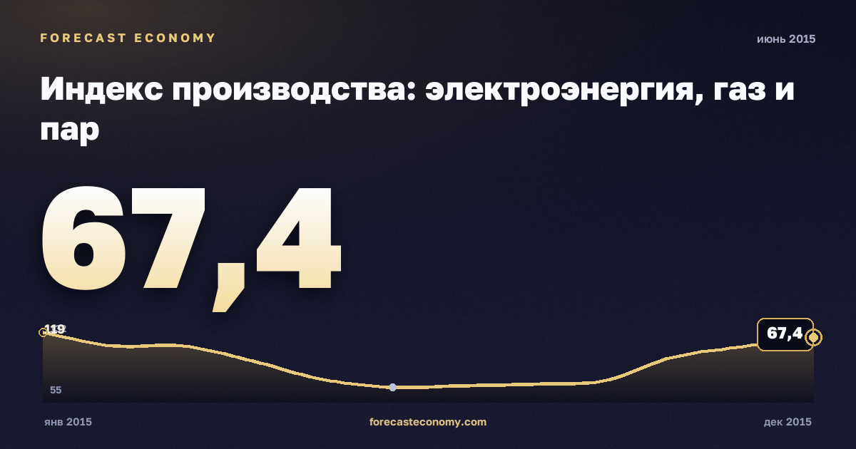 Индекс производства: электроэнергия, газ и пар за июнь 2015 года — график со значением за месяц, источник Росстат