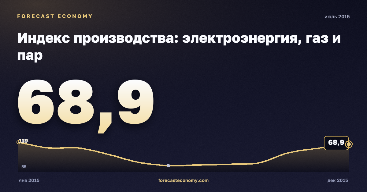 Индекс производства: электроэнергия, газ и пар за июль 2015 года — график со значением за месяц, источник Росстат