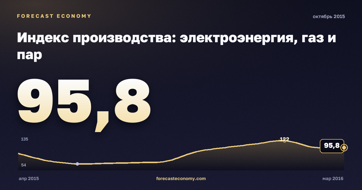 Индекс производства: электроэнергия, газ и пар за октябрь 2015 года — график со значением за месяц, источник Росстат
