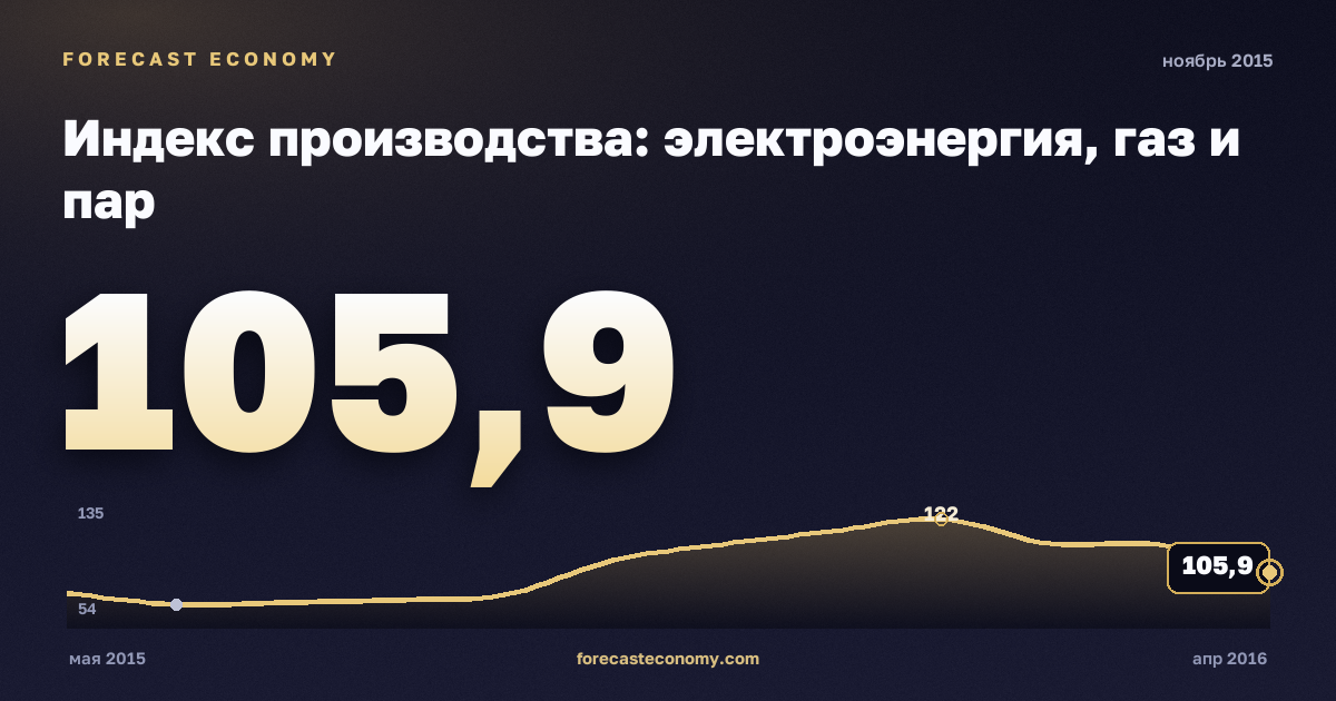 Индекс производства: электроэнергия, газ и пар за ноябрь 2015 года — график со значением за месяц, источник Росстат