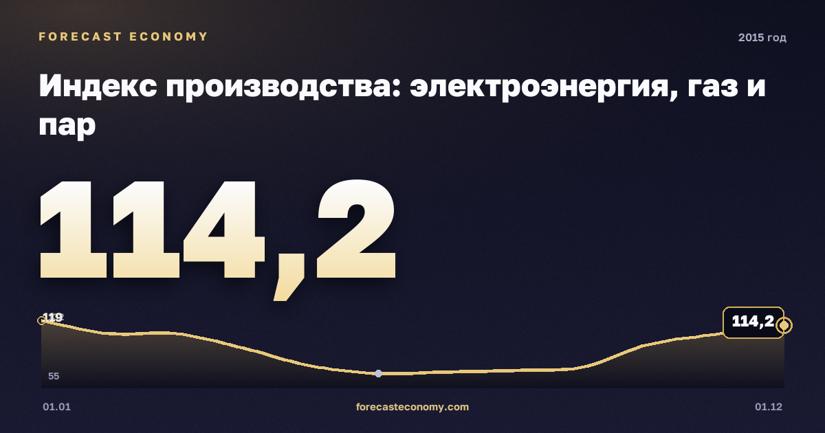 Индекс производства: электроэнергия, газ и пар в 2015 году — график, значение на конец года 114,2 индекс, источник Росстат