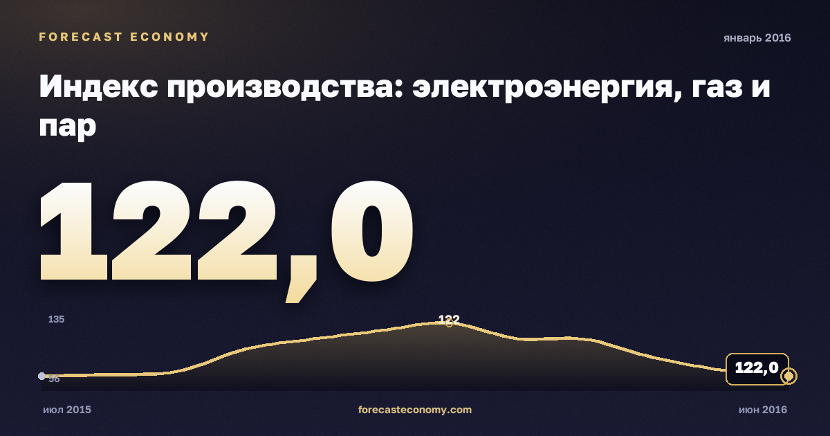 Индекс производства: электроэнергия, газ и пар за январь 2016 года — график со значением за месяц, источник Росстат