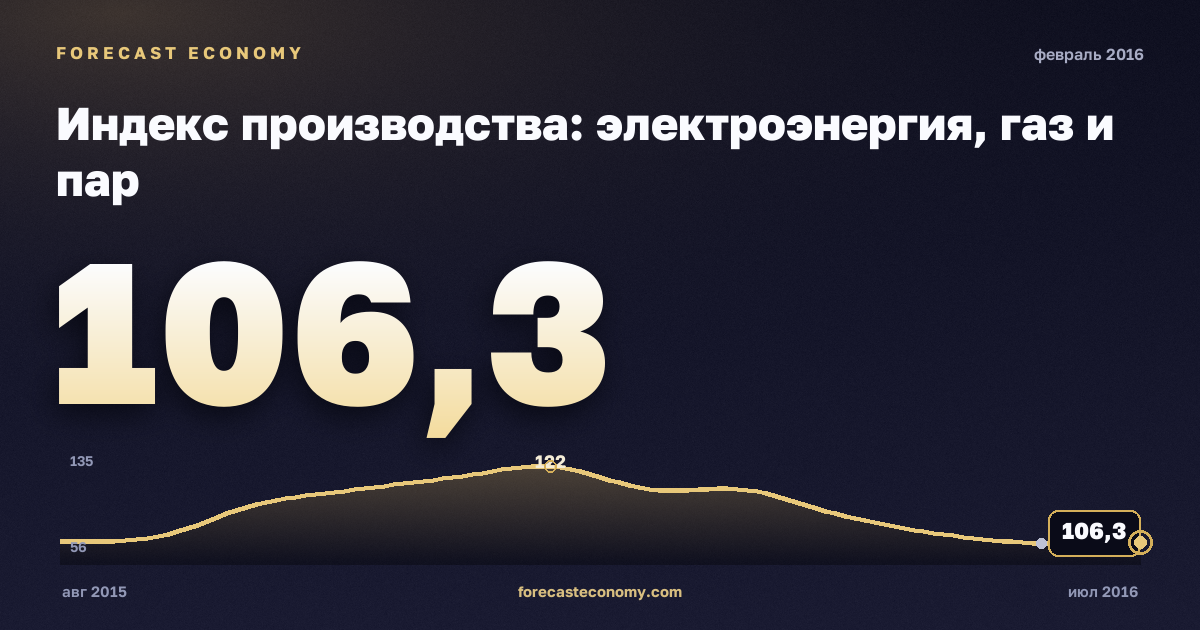 Индекс производства: электроэнергия, газ и пар за февраль 2016 года — график со значением за месяц, источник Росстат