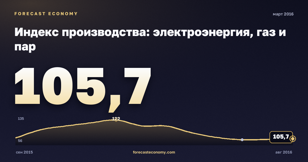 Индекс производства: электроэнергия, газ и пар за март 2016 года — график со значением за месяц, источник Росстат