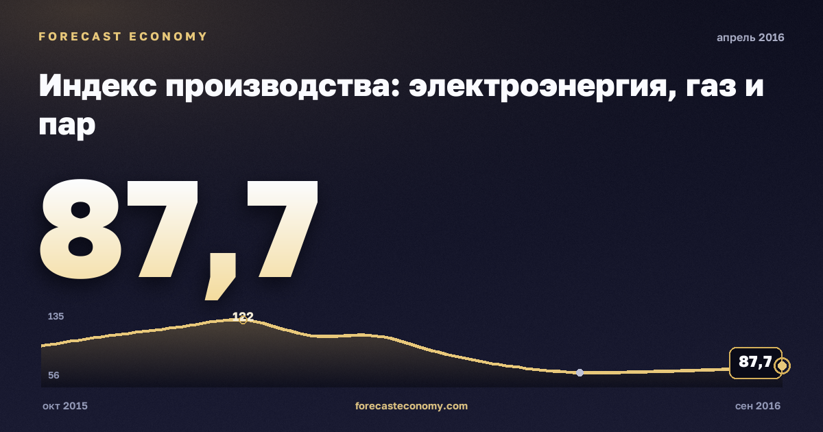 Индекс производства: электроэнергия, газ и пар за апрель 2016 года — график со значением за месяц, источник Росстат
