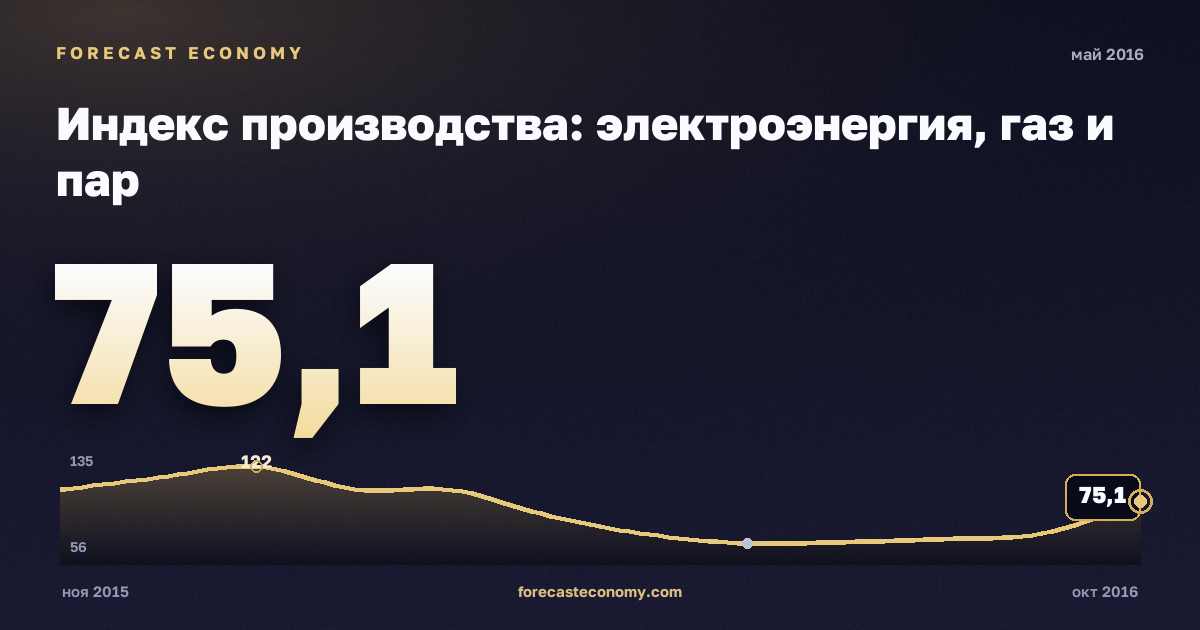 Индекс производства: электроэнергия, газ и пар за май 2016 года — график со значением за месяц, источник Росстат