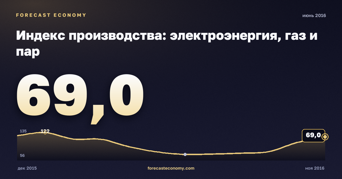 Индекс производства: электроэнергия, газ и пар за июнь 2016 года — график со значением за месяц, источник Росстат
