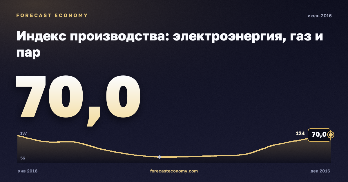 Индекс производства: электроэнергия, газ и пар за июль 2016 года — график со значением за месяц, источник Росстат