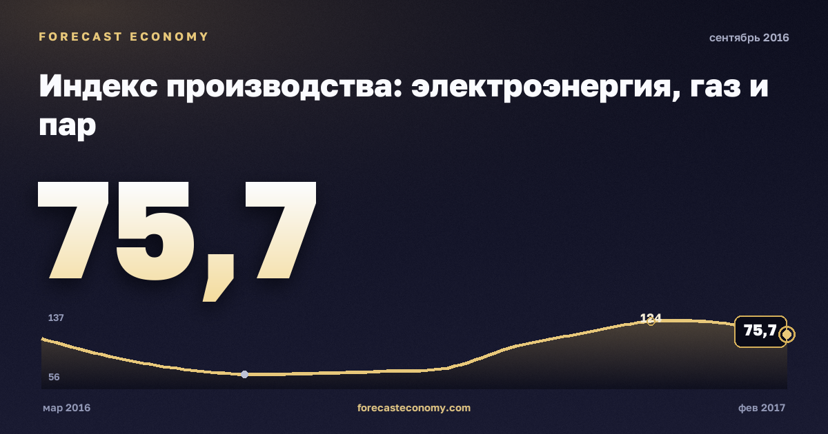 Индекс производства: электроэнергия, газ и пар за сентябрь 2016 года — график со значением за месяц, источник Росстат