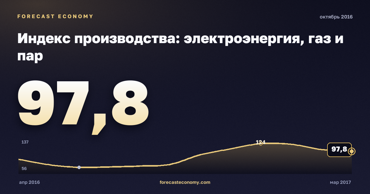 Индекс производства: электроэнергия, газ и пар за октябрь 2016 года — график со значением за месяц, источник Росстат