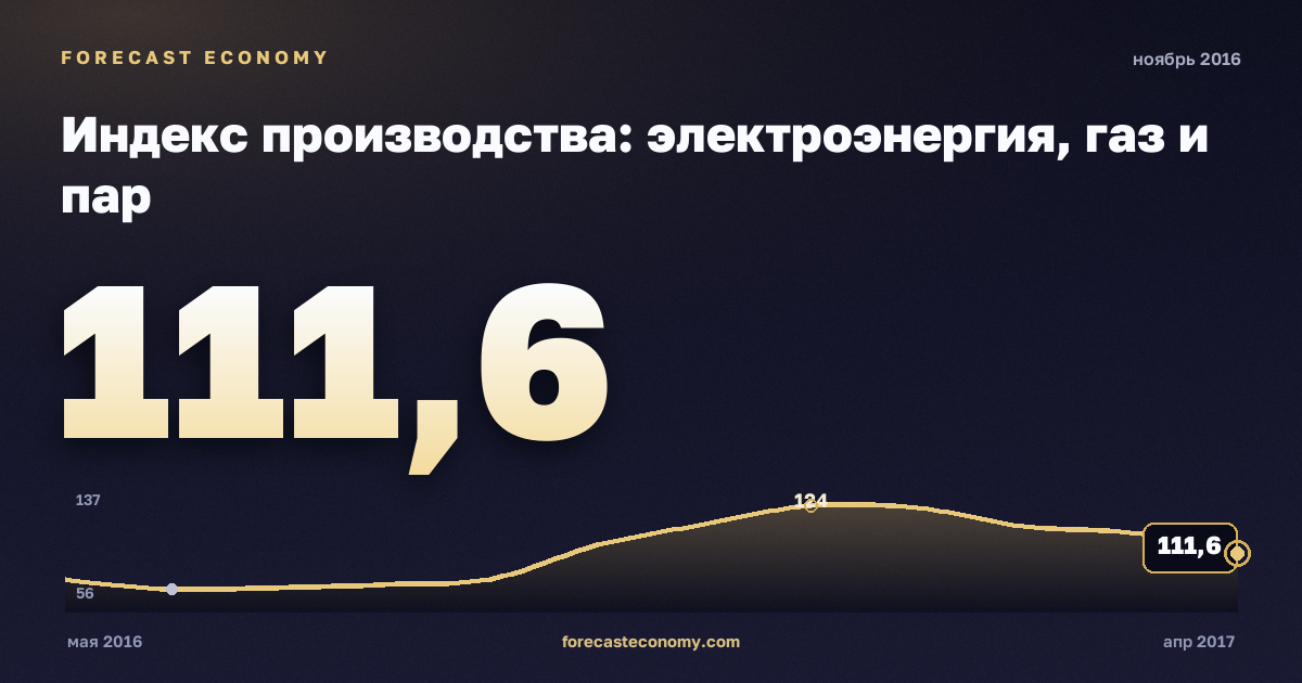 Индекс производства: электроэнергия, газ и пар за ноябрь 2016 года — график со значением за месяц, источник Росстат