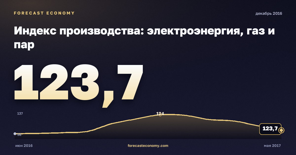 Индекс производства: электроэнергия, газ и пар за декабрь 2016 года — график со значением за месяц, источник Росстат