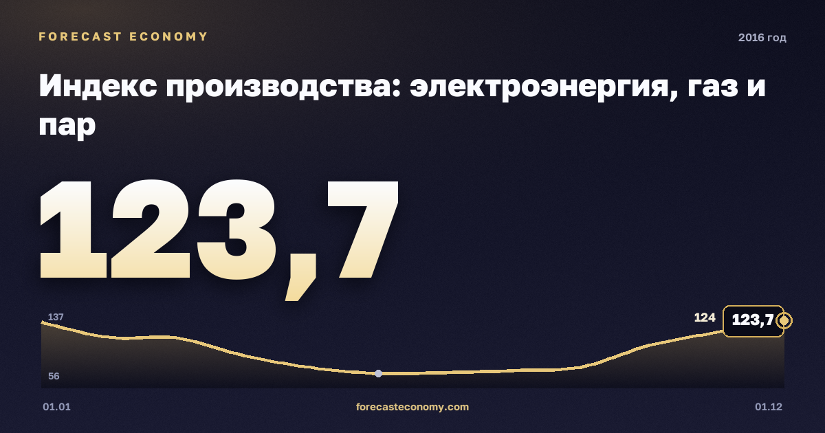 Индекс производства: электроэнергия, газ и пар в 2016 году — график, значение на конец года 123,7 индекс, источник Росстат