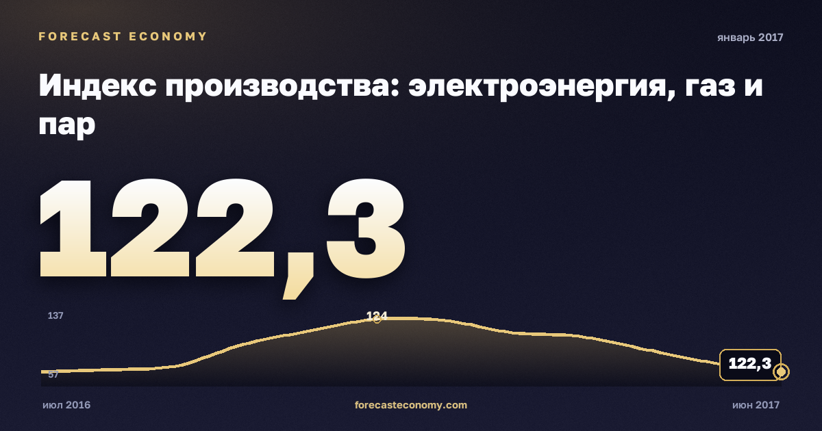 Индекс производства: электроэнергия, газ и пар за январь 2017 года — график со значением за месяц, источник Росстат
