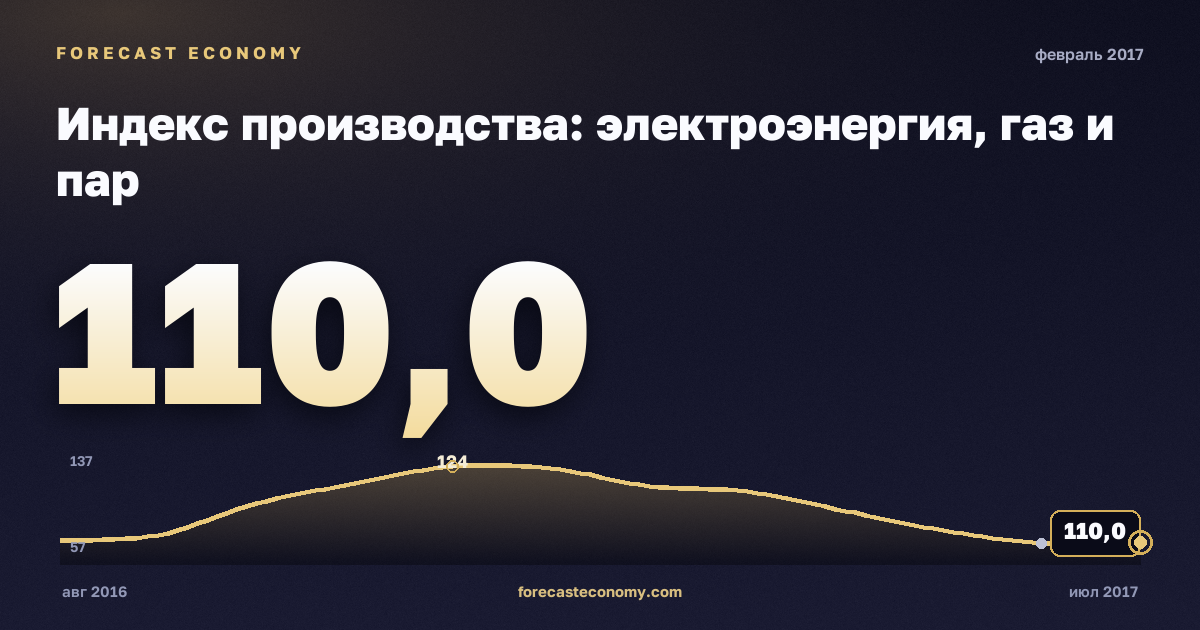 Индекс производства: электроэнергия, газ и пар за февраль 2017 года — график со значением за месяц, источник Росстат