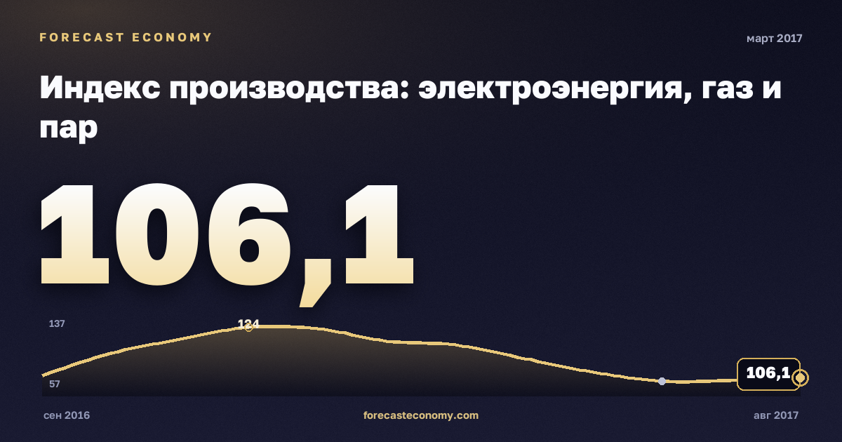 Индекс производства: электроэнергия, газ и пар за март 2017 года — график со значением за месяц, источник Росстат