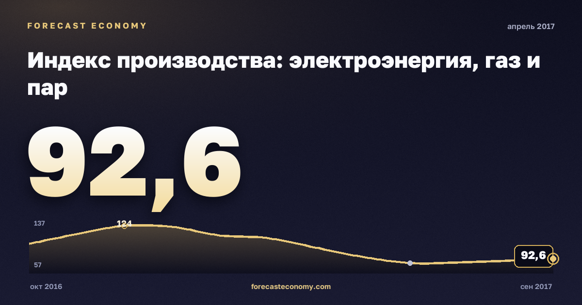Индекс производства: электроэнергия, газ и пар за апрель 2017 года — график со значением за месяц, источник Росстат