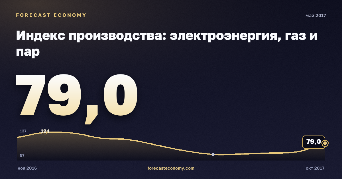 Индекс производства: электроэнергия, газ и пар за май 2017 года — график со значением за месяц, источник Росстат