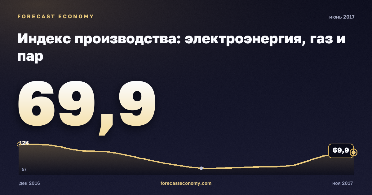 Индекс производства: электроэнергия, газ и пар за июнь 2017 года — график со значением за месяц, источник Росстат