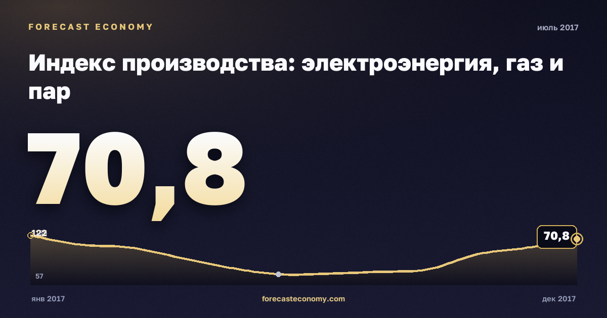 Индекс производства: электроэнергия, газ и пар за июль 2017 года — график со значением за месяц, источник Росстат