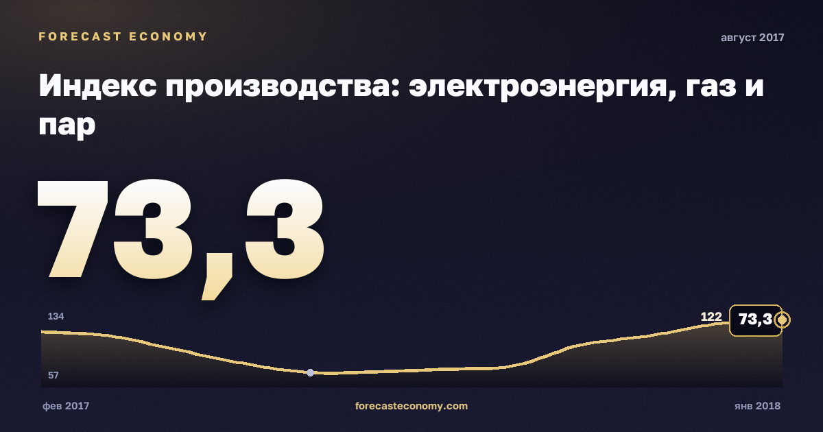 Индекс производства: электроэнергия, газ и пар за август 2017 года — график со значением за месяц, источник Росстат