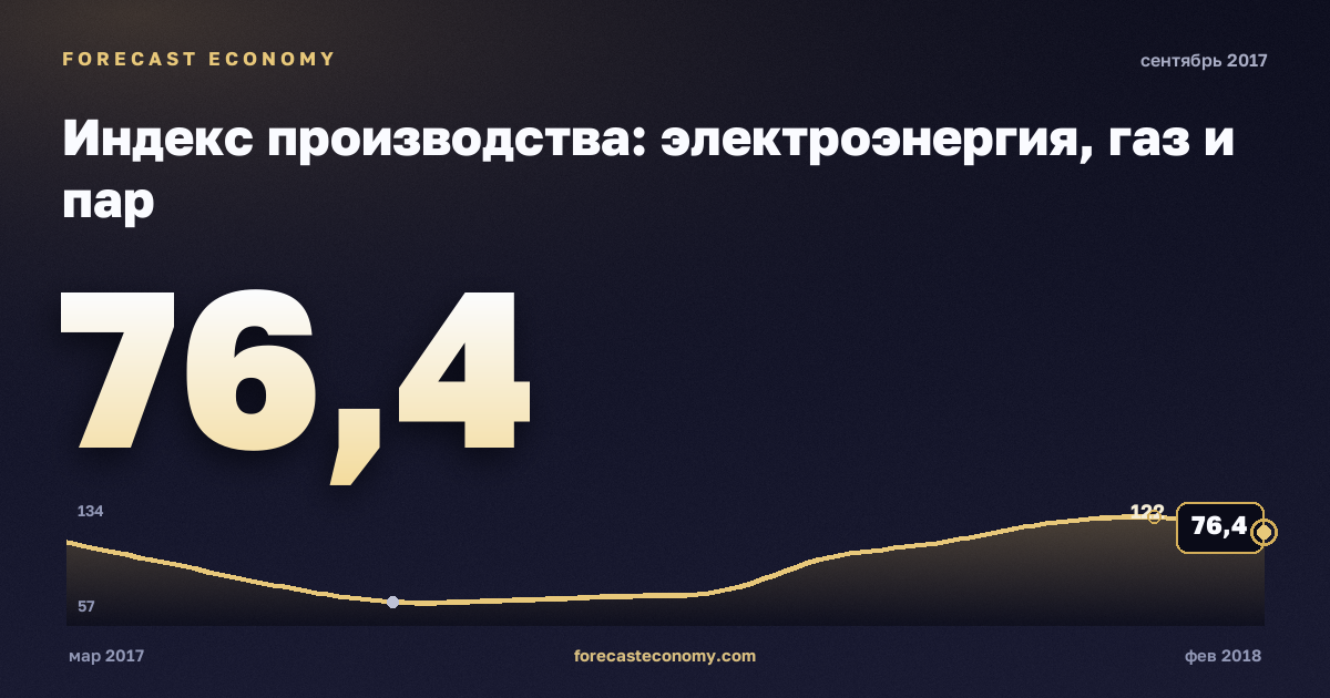 Индекс производства: электроэнергия, газ и пар за сентябрь 2017 года — график со значением за месяц, источник Росстат