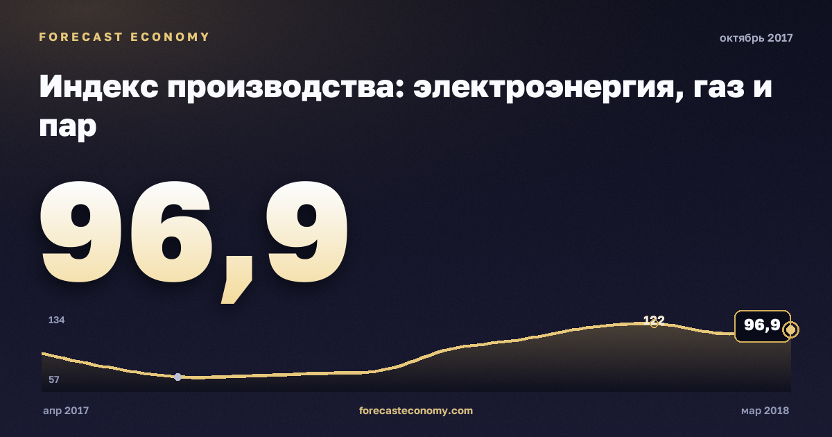 Индекс производства: электроэнергия, газ и пар за октябрь 2017 года — график со значением за месяц, источник Росстат