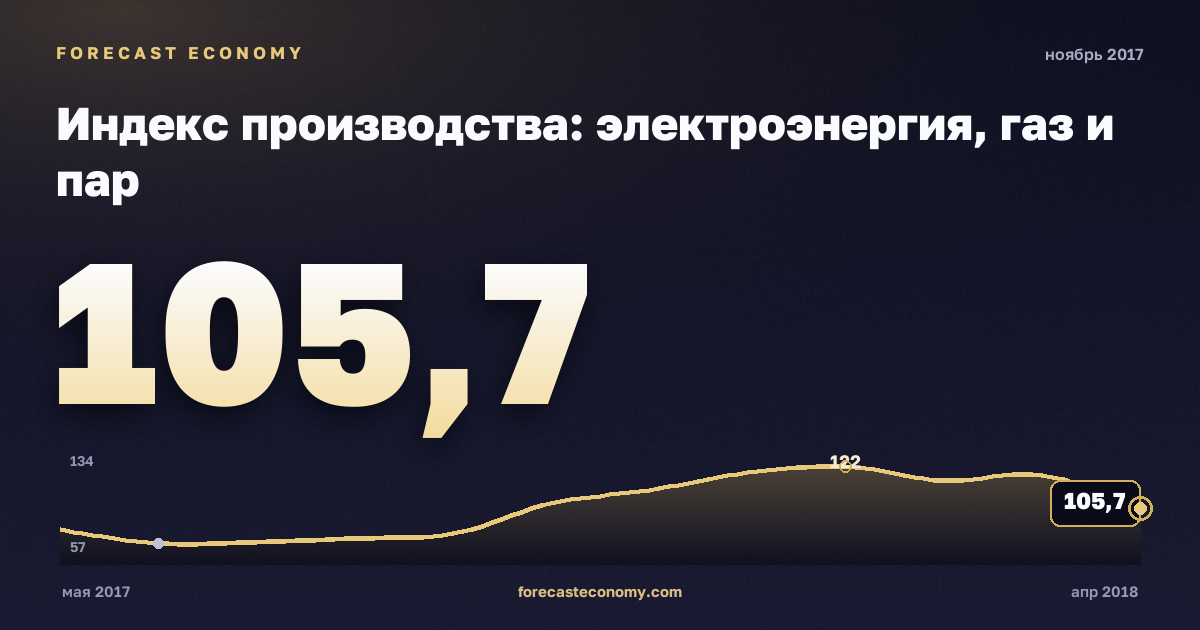 Индекс производства: электроэнергия, газ и пар за ноябрь 2017 года — график со значением за месяц, источник Росстат