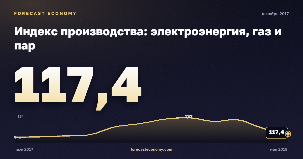 Индекс производства: электроэнергия, газ и пар за декабрь 2017 года — график со значением за месяц, источник Росстат