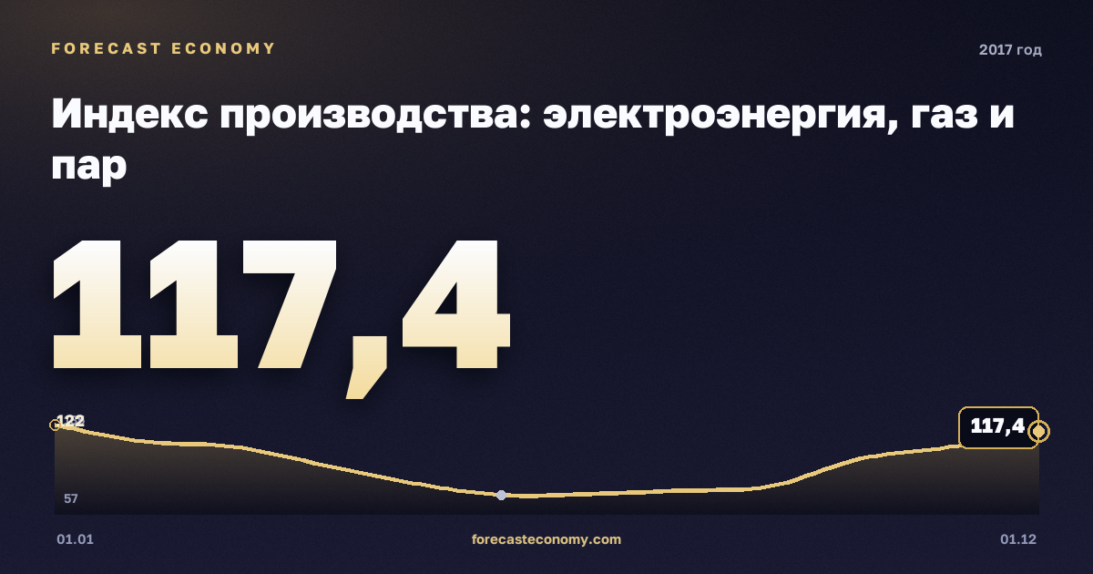 Индекс производства: электроэнергия, газ и пар в 2017 году — график, значение на конец года 117,4 индекс, источник Росстат