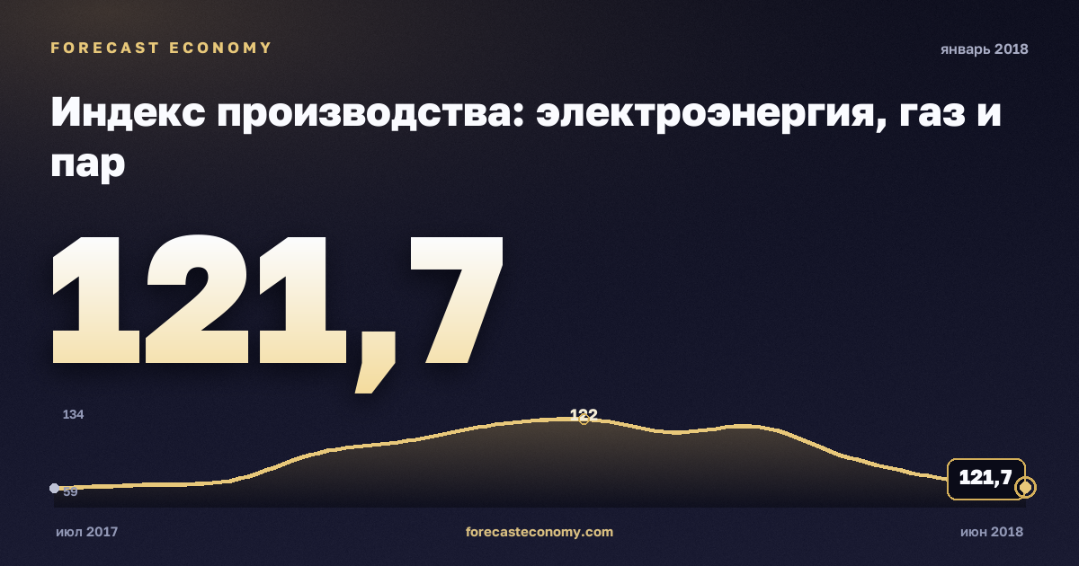 Индекс производства: электроэнергия, газ и пар за январь 2018 года — график со значением за месяц, источник Росстат