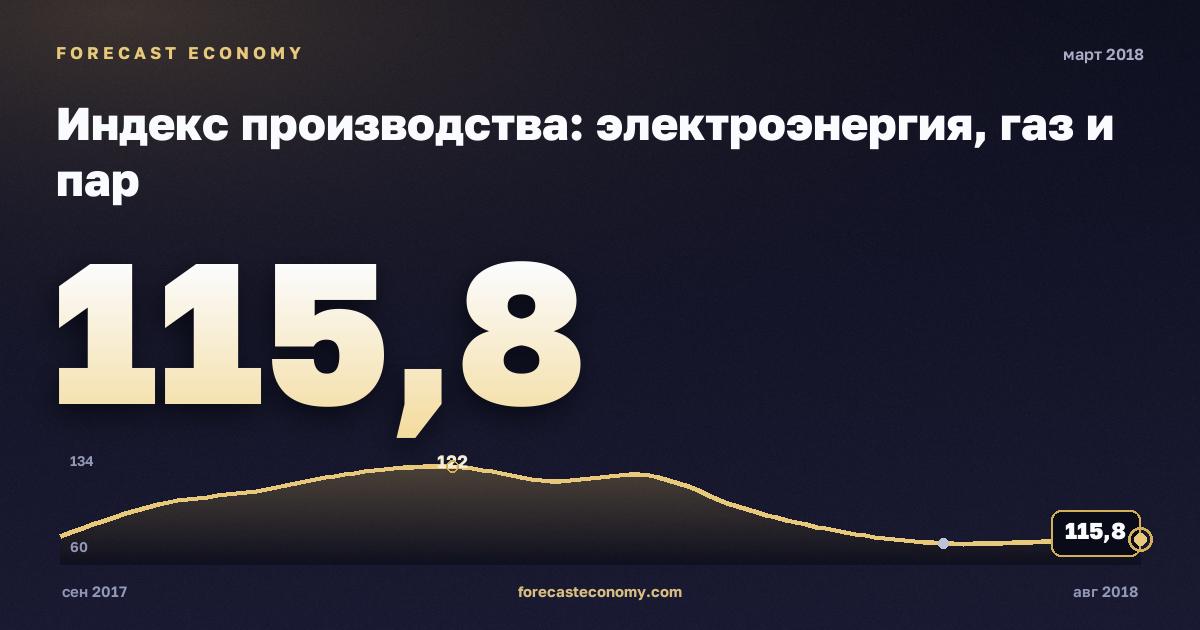 Индекс производства: электроэнергия, газ и пар за март 2018 года — график со значением за месяц, источник Росстат