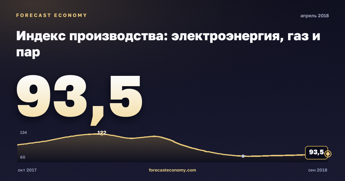 Индекс производства: электроэнергия, газ и пар за апрель 2018 года — график со значением за месяц, источник Росстат