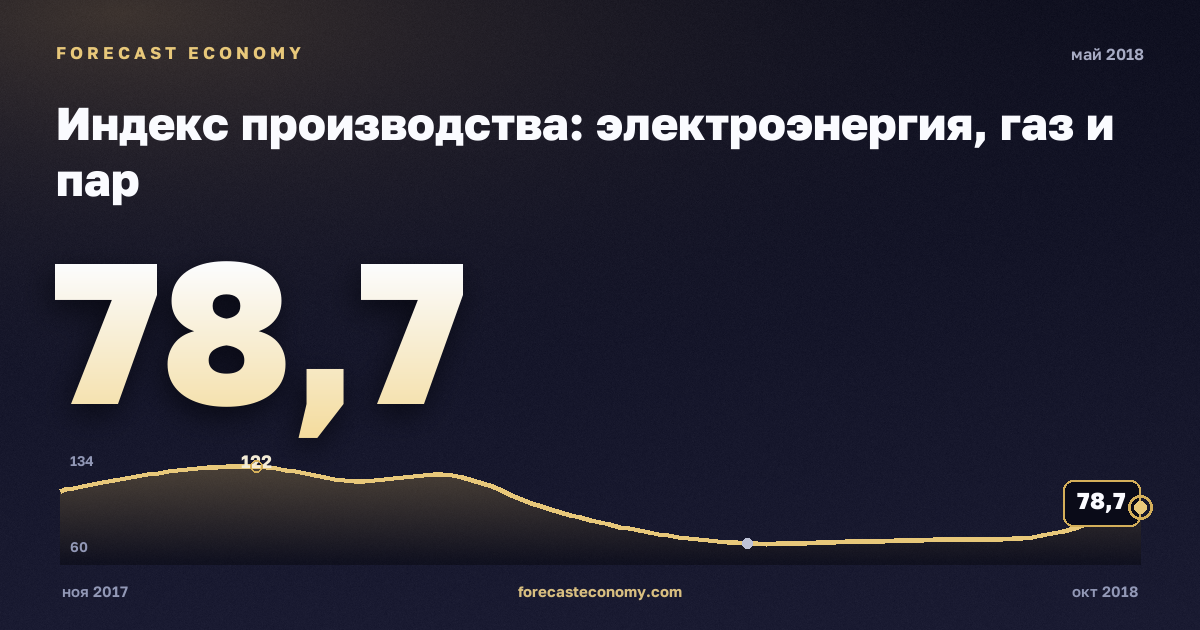 Индекс производства: электроэнергия, газ и пар за май 2018 года — график со значением за месяц, источник Росстат