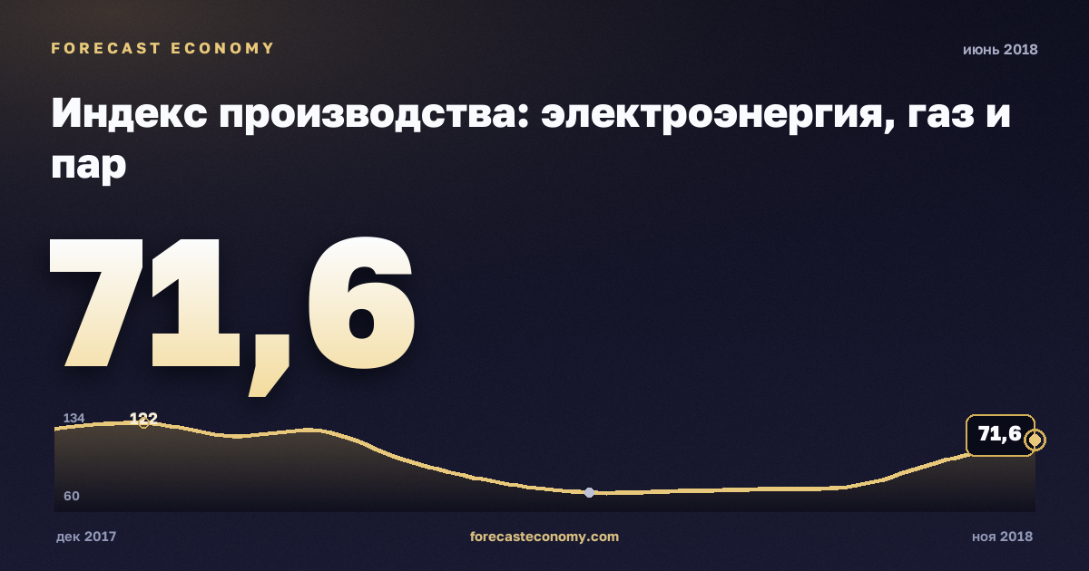 Индекс производства: электроэнергия, газ и пар за июнь 2018 года — график со значением за месяц, источник Росстат