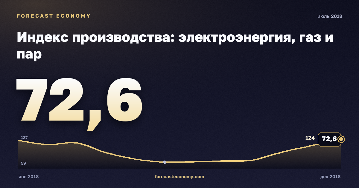 Индекс производства: электроэнергия, газ и пар за июль 2018 года — график со значением за месяц, источник Росстат