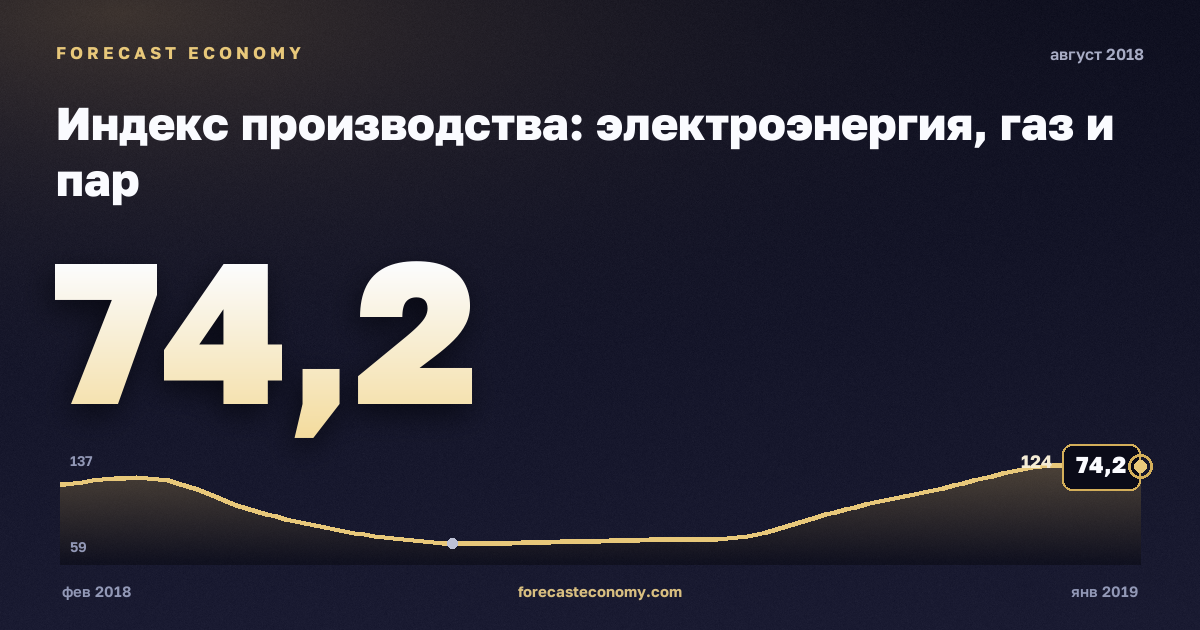 Индекс производства: электроэнергия, газ и пар за август 2018 года — график со значением за месяц, источник Росстат