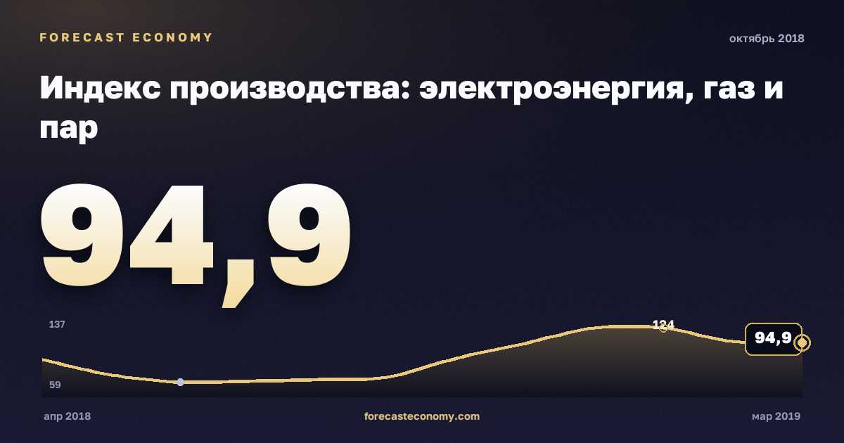 Индекс производства: электроэнергия, газ и пар за октябрь 2018 года — график со значением за месяц, источник Росстат