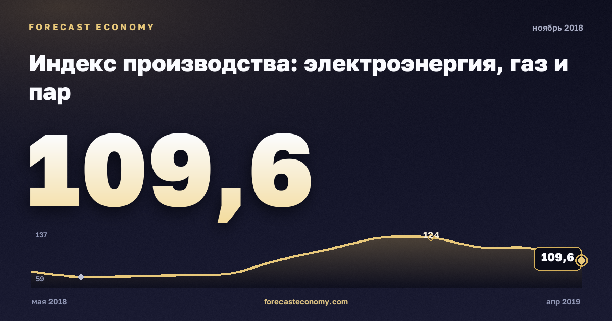 Индекс производства: электроэнергия, газ и пар за ноябрь 2018 года — график со значением за месяц, источник Росстат