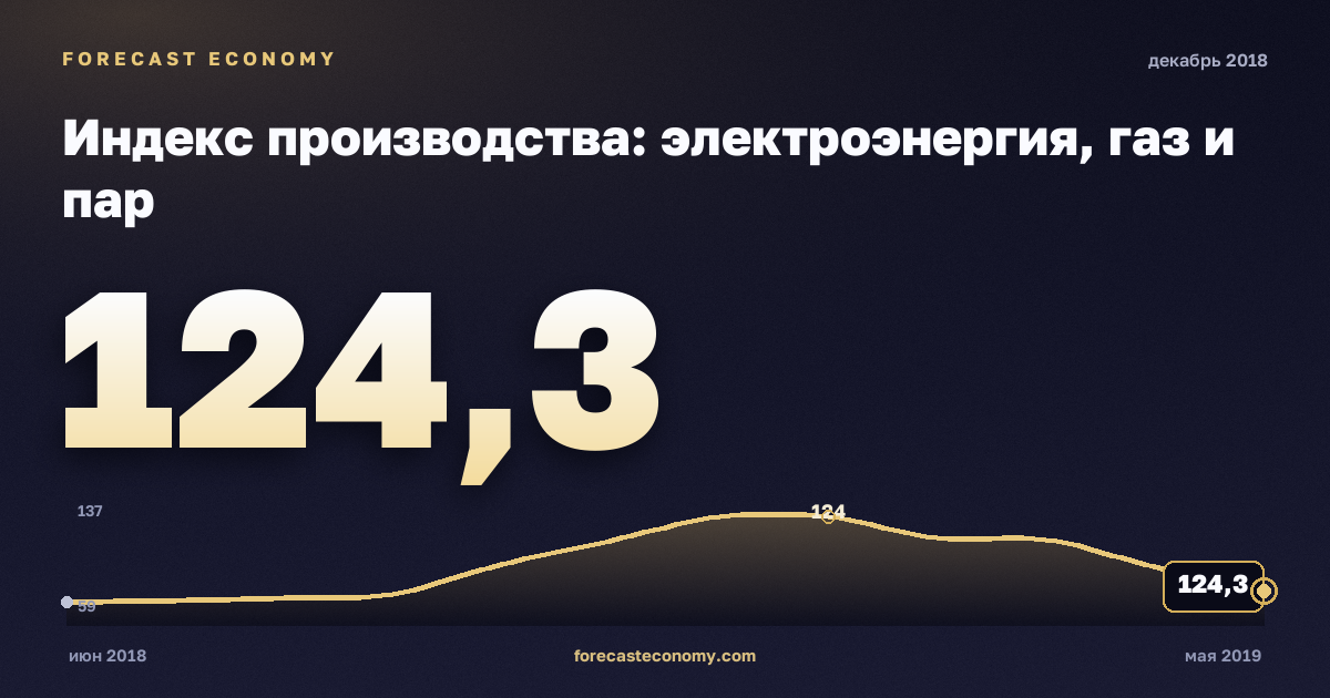Индекс производства: электроэнергия, газ и пар за декабрь 2018 года — график со значением за месяц, источник Росстат