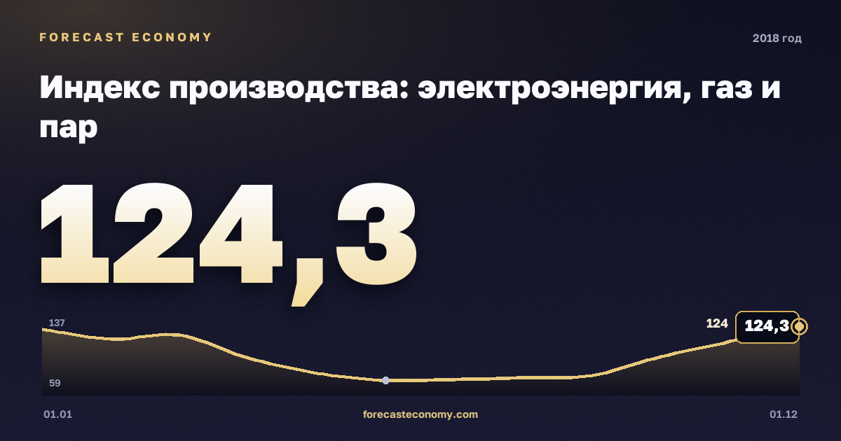Индекс производства: электроэнергия, газ и пар в 2018 году — график, значение на конец года 124,3 индекс, источник Росстат