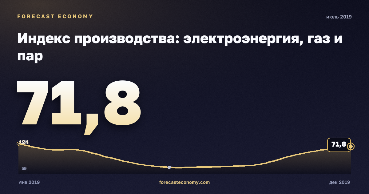 Индекс производства: электроэнергия, газ и пар за июль 2019 года — график со значением за месяц, источник Росстат