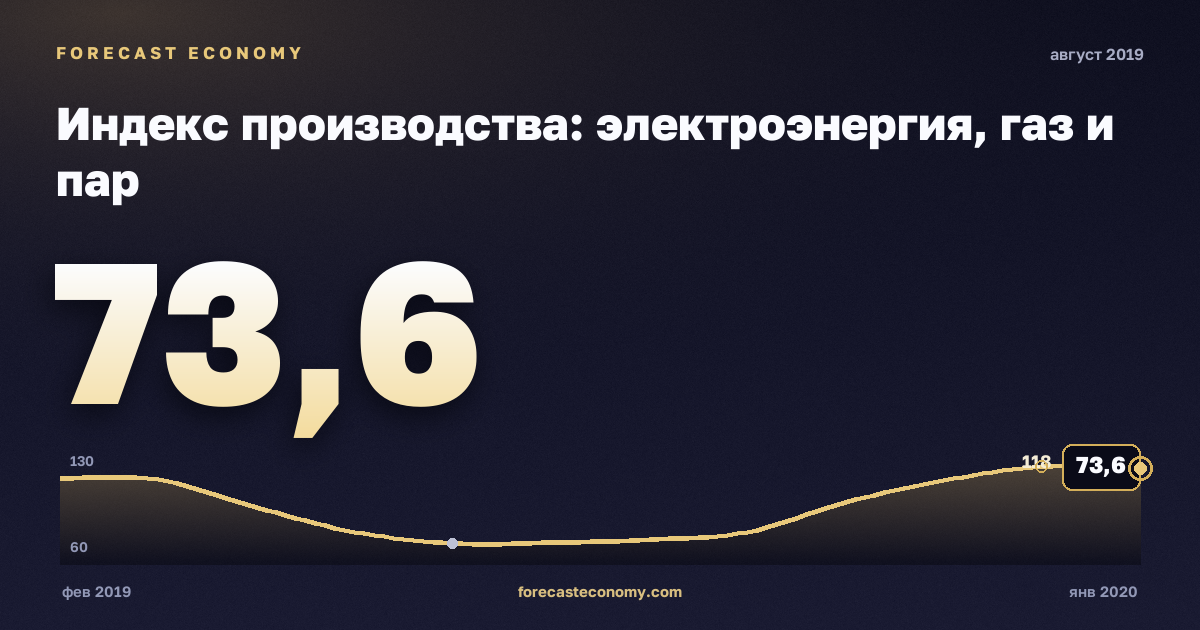 Индекс производства: электроэнергия, газ и пар за август 2019 года — график со значением за месяц, источник Росстат