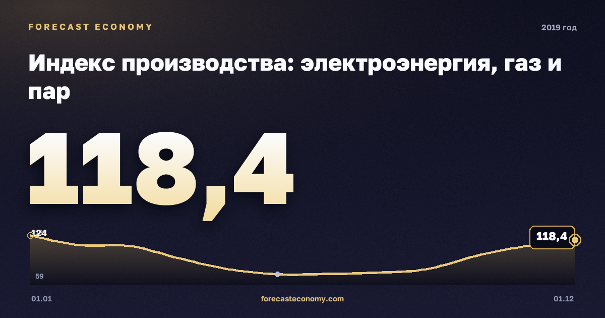 Индекс производства: электроэнергия, газ и пар в 2019 году — график, значение на конец года 118,4 индекс, источник Росстат