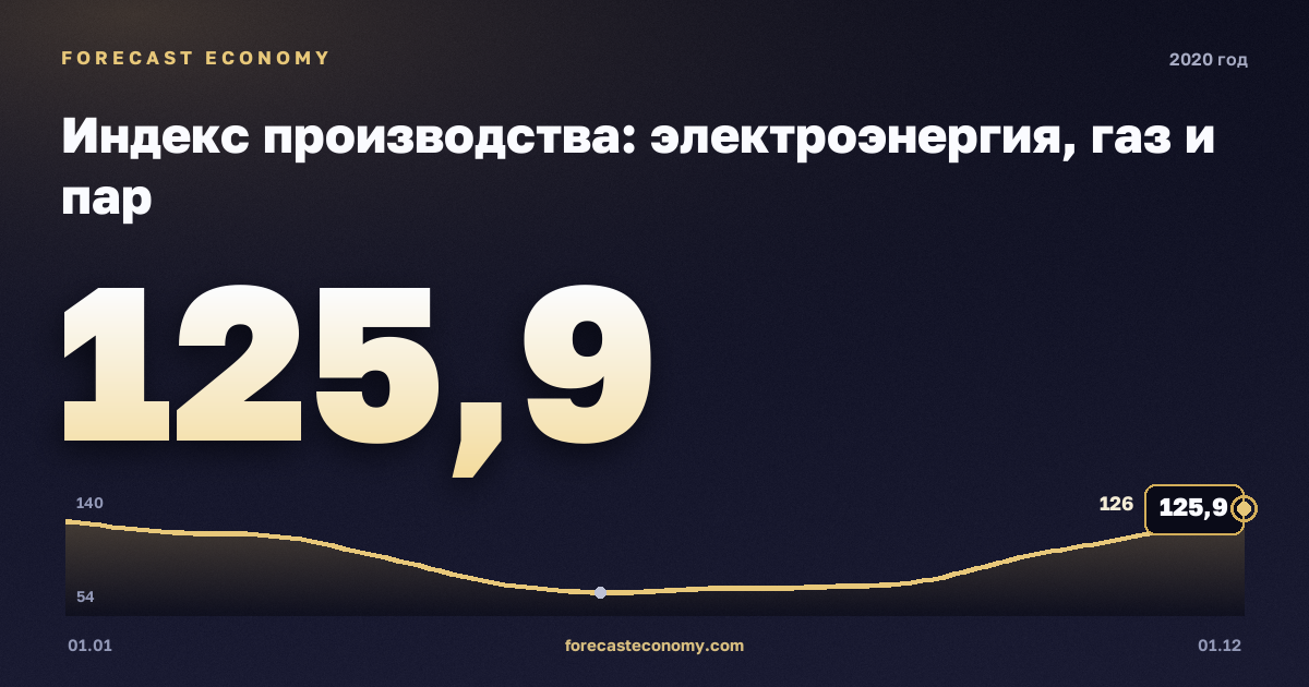 Индекс производства: электроэнергия, газ и пар в 2020 году — график, значение на конец года 125,9 индекс, источник Росстат