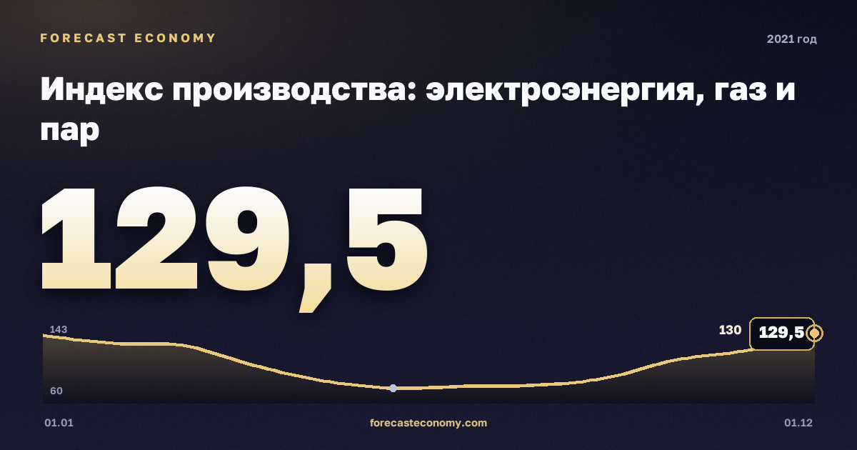 Индекс производства: электроэнергия, газ и пар в 2021 году — график, значение на конец года 129,5 индекс, источник Росстат