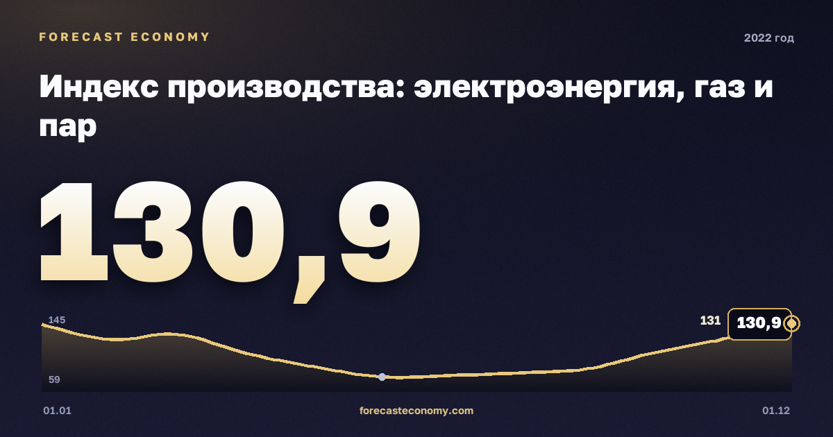 Индекс производства: электроэнергия, газ и пар в 2022 году — график, значение на конец года 130,9 индекс, источник Росстат