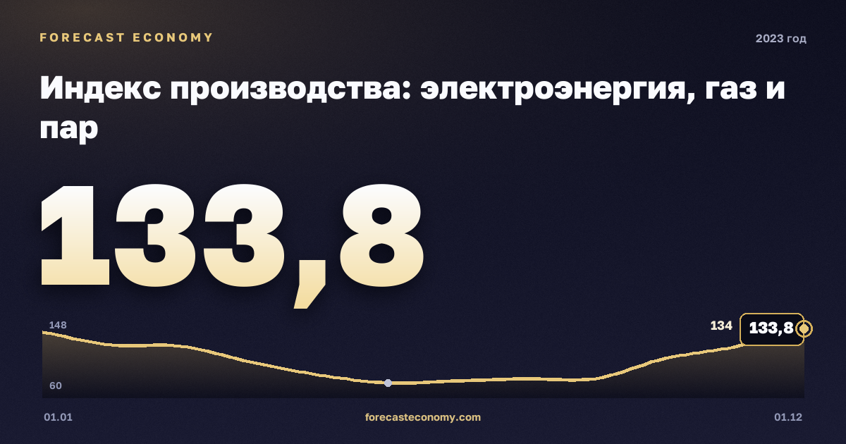 Индекс производства: электроэнергия, газ и пар в 2023 году — график, значение на конец года 133,8 индекс, источник Росстат
