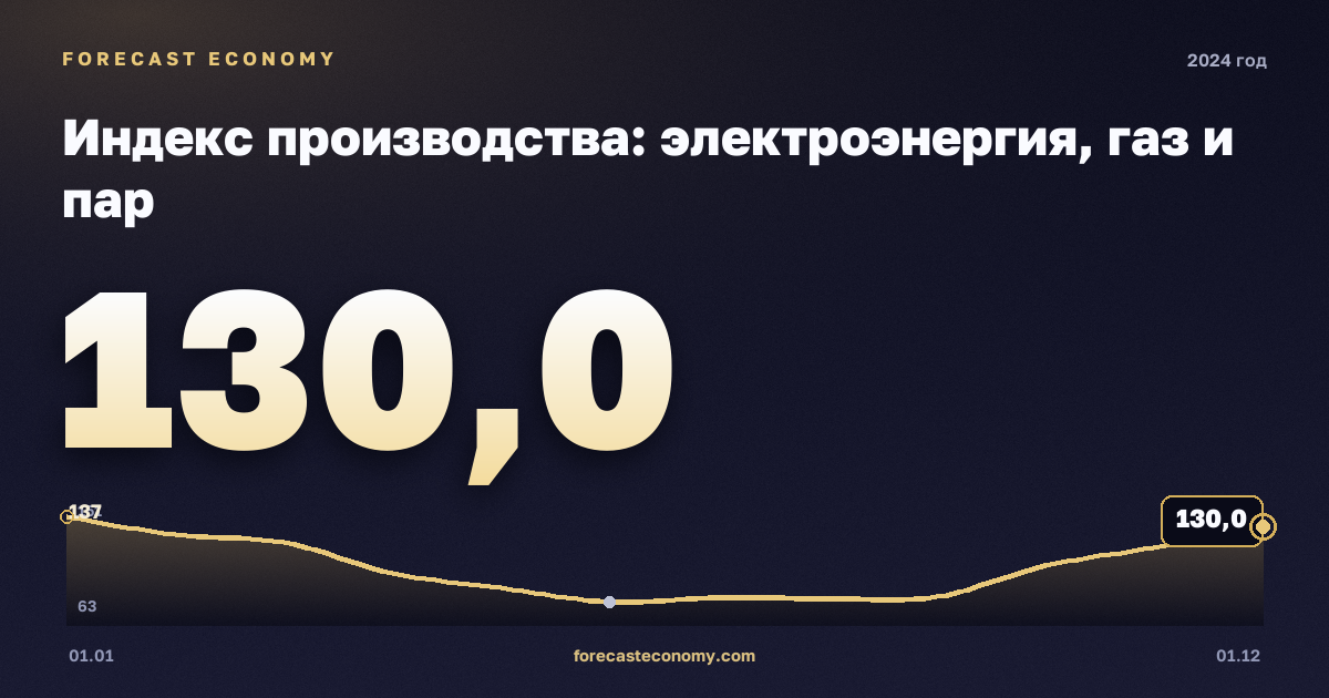 Индекс производства: электроэнергия, газ и пар в 2024 году — график, значение на конец года 130 индекс, источник Росстат