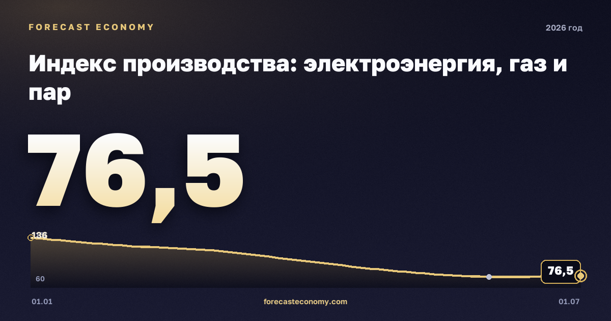 Индекс производства: электроэнергия, газ и пар в 2026 году — график, значение на конец года (на 1 июля 2026) 76,5 индекс, источник Росстат